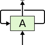 理解 LSTM 网络