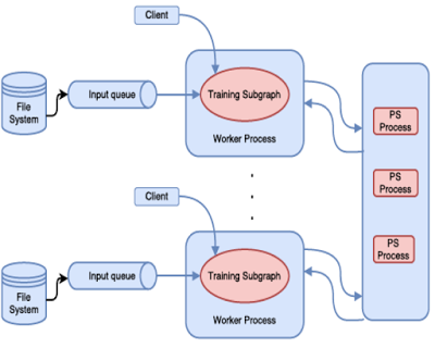 分布式机器学习平台大比拼：Spark、PMLS、TensorFlow、MXNet