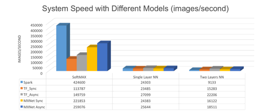 分布式机器学习平台大比拼：Spark、PMLS、TensorFlow、MXNet