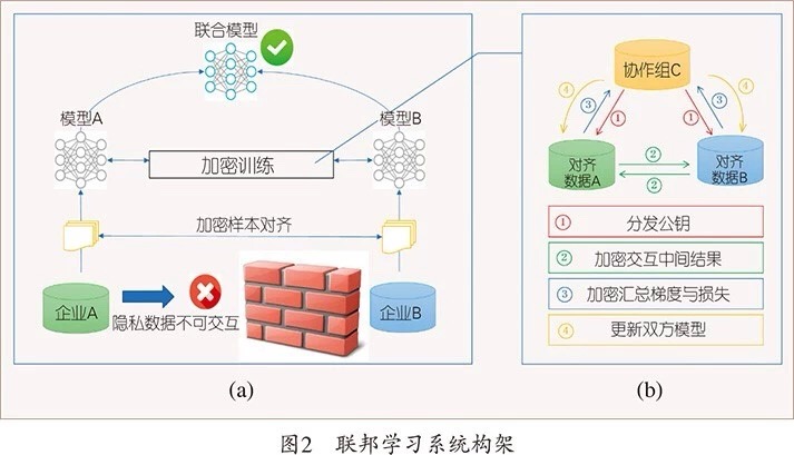 能够保障安全隐私的大数据算法「联邦学习」到底是什么？