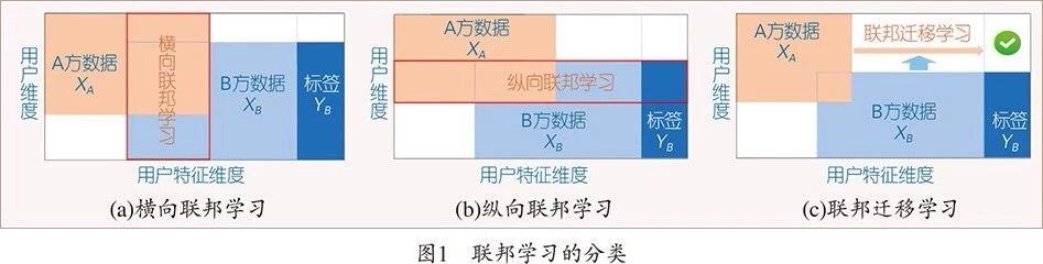 能够保障安全隐私的大数据算法「联邦学习」到底是什么？