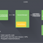 美团：基于TensorFlow Serving的深度学习在线预估性能优化