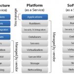 IaaS，PaaS，SaaS 的区别